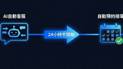 AI自動客服與自動接單流程